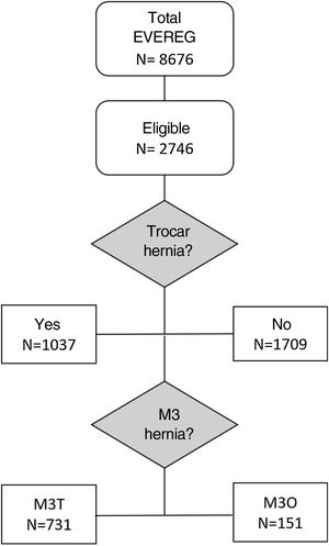 Flowchart.