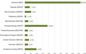Distribution of the survey participants by scientific society.
