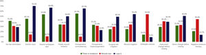 Comparison between the percentage of knowledge of the survey participants about the clinical evidence that supports each preventive measure, their opinions or beliefs about the measure, and the percentage of actual usage of the preventive methods.