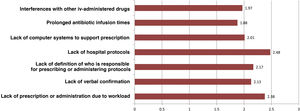 Score of the participants on a scale from 0 to 3 for the factors that influence the correct implementation of the antibiotic prophylactic protocol. Scale: 0 less important, 3 very important.