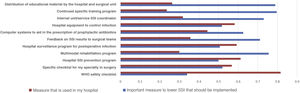 Comparison of the prevention strategies that should be implemented according to the survey participants and their actual level of usage.
