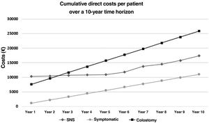 Comparative graph of direct cumulative medical costs over 10 years: symptomatic treatment, sacral nerve stimulation, definitive colostomy. Gr.2.