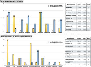 Micro-organisms isolated from microbiological samples. The upper half shows the micro-organisms isolated from bile fluid in each study group. Table comparing each type of micro-organism by chi-square is attached. The lower half shows the microorganisms isolated in microbiological samples taken postoperatively in the presence of infectious complications (surgical wound exudate, peritoneal fluid exudate and blood culture). A table comparing each type of microorganism using chi-square is attached.