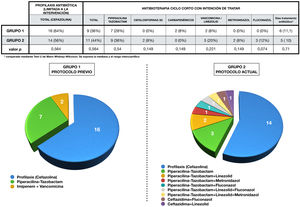 Perioperative antibiotherapy administered in each group. The upper part of the figure shows a table showing the antibiotic therapy in each group, compared using the chi-squared test. The combinations of antibiotics used in each group during treatment, as well as the cases that only received prophylaxis, are represented by sector graphs.