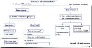 Classification of research studies by design according to their level of evidence.