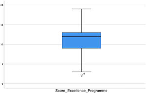 Boxplot of the variation in excellence score of different surgical department programmes.