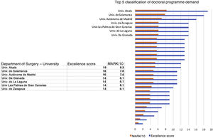 Classification of the excellence scores of the doctoral programmes out of 23 points and their scales out of 10. The programmes with the top 5 scores are depicted.