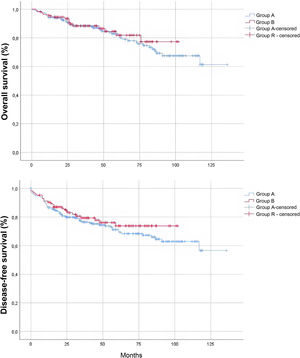 Kaplan–Meier survival curves according to principal surgeon (Group A: attending surgeon; Group R: resident). Overall survival (OS), Log-Rank test (Mantel–Cox) p = .562. Disease-free survival (DFS), Log-Rank test (Mantel–Cox) p = .305.