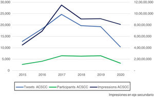 Evolution of the number of tweets, participants and impressions of the ACSCC between 2015 and 2020. There is a growth in tweets and impressions until 2017. Subsequently, the number of tweets falls, but the overall number of impressions is maintained. The number of participants is stable over the years.