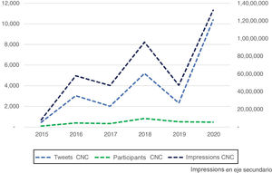 Evolution of the number of tweets, participants and impressions of the CNC between 2015 and 2020. We observe a growth in the number of tweets and impressions over the years. The number of participants remains stable over the years.