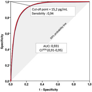 Representation of a Receiver-Operating Characteristic (ROC) curve. Area Under the Curve (AUC): Area under the curve represents the positive diagnostic validity of the test. The closer to unity, the better the ability to distinguish between sick and healthy, without prior knowledge of the true diagnosis and without influence of the prevalence of the disease to be diagnosed. 95% confidence interval (95% CI) for the AUC.