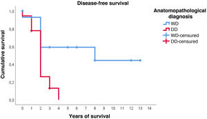 Estimated disease-free survival according to pathological diagnosis. BD: well-differentiated; DD: dedifferentiated.