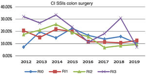 Cumulative incidence of SSI in colon surgery per NNIS risk. CI: cumulative incidence; NNIS: National Nosocomial Infection Surveillance; SSIs: surgical site infections.
