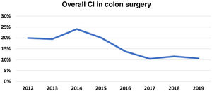 Time course of the overall cumulative incidence of SSIs in colon surgery. CI: Cumulative Incidence; SSIs : Surgical site infections.