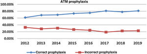 Time course of compliance with antimicrobial prophylaxis (ATM) in colon surgery.