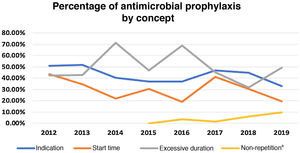 Percentage of incorrect prophylaxis by concept. aMeasurement of this concept started in 2015.