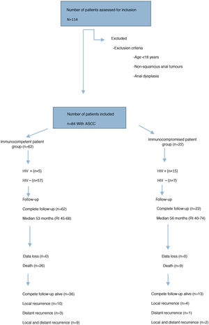 Flowchart. Patients treated for anal squamous cell carcinoma.