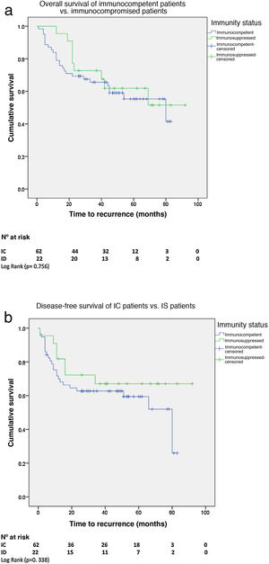 A) Overall survival of immunocompetent patients vs. immunocompromised patients. B) Disease-free survival of immunocompetent patients vs. immunocompromised patients.