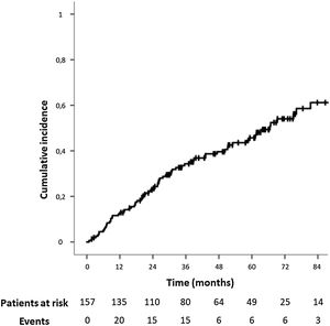 Kaplan–Meier curve showing the cumulative incidence of incisional hernia. The IH cumulative incidence is depicted in Fig. 2.