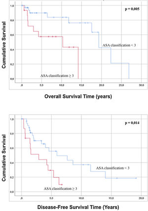 Analysis of overall survival and disease-free survival with respect to the ASA classification.