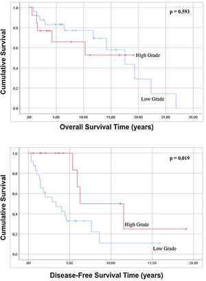 Analysis of overall survival and disease-free survival with respect to tumor grade.