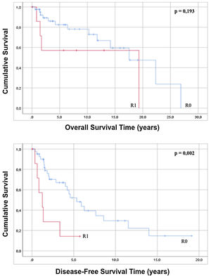 Analysis of overall survival and disease-free survival regarding the quality of the resection.