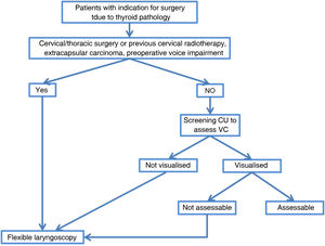 Algorithm for VC assessment in patients who are candidates for thyroid surgery.