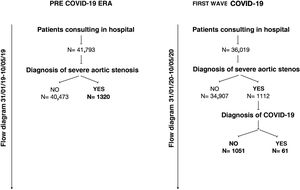 Flow chart of patients who consulted the hospital, as well as those with severe aortic stenosis with and without COVID-19 in the reporting period of 2020 and 2019.