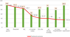 Red line = accumulated incidence of patients that achieve textbook outcome.
