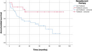 Overall survival in patients with neoadjuvant therapy and its association with or without textbook outcome.