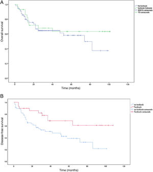 (a) Kaplan–Meier curve showing overall survival in textbook outcome vs non-textbook outcome patients. (b) Kaplan–Meier curve showing disease-free time in thetextbook outcome vs non-textbook groups.