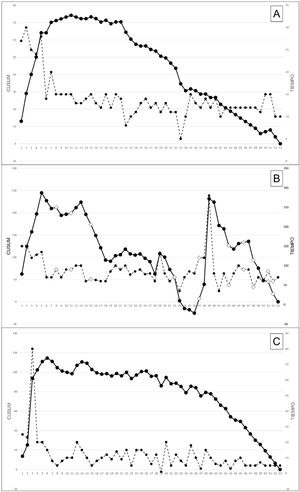 Comparative CUSUM-time: A) trocar placement time; B) lobectomy time; C) specimen extraction time. Solid line: CUSUM; Dashed line: time. In Figure B, cases of cancer are marked with a white diamond (Bethesda V-VI).