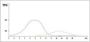 Theoretical distribuition.