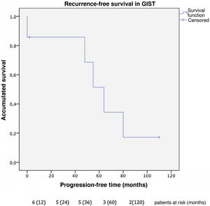 Progression-free survival in patients with GIST and hepatic M1 after surgical resection.