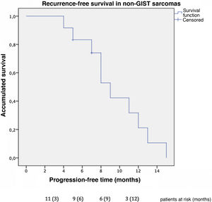 Progression-free time in patients with non-GIST tumors with hepatic M1 after surgical resection.