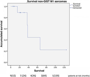 Survival after resection of hepatic metastases in patients with non-GIST sarcomas.