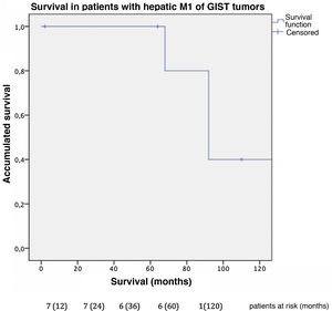 Survival after the resection of hepatic metastases in patients with non-GIST sarcomas.