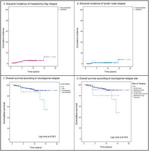 Actuarial incidence and overall survival curves.