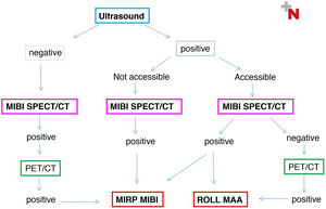 Flowchart to select a radioguided procedure.