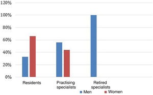 Participation in ICHC projects according to age group and gender.