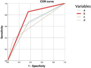 ROC curve to predict severe complications after treatment of acute calculous cholecystitis. It is constructed with the variables obtained in multivariate analysis, for the variable age 80 years or over, Charlson Comorbidity Index (CCI) score greater than 5 and severe acute calculous cholecystitis (ACC). Each of the curves corresponds to: Age 80 years or over: AUC .675 (95CI: .60-.74). Predictive model curve: presence of any of the variables that are predictors of severe complications in ACC (ASA > 2; any current malignant tumour; moderate-severe renal failure) AUC: .75 (95CI: .7-.8). TG18 severe ACC curve: patients classified with severe ACC according to TG18, AUC .65 (95CI: .56-.71). CCI curve> 5: AUC .66 (95CI: .56-.71).
