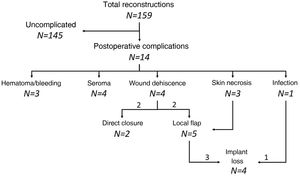 Algorithm of postoperative complications.