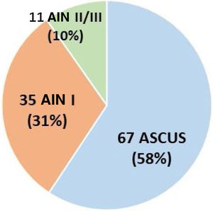 Results from anal diangostic cytology.