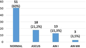 Post-treatment cytology results after 2 cycles of 80% TAA.