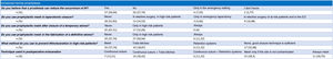Results from questions on incisional hernia (IH) prophylaxis.