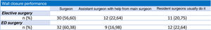 Results from questions about who performs the wall closure.