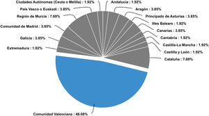 Percentage of participation by autonomous community.