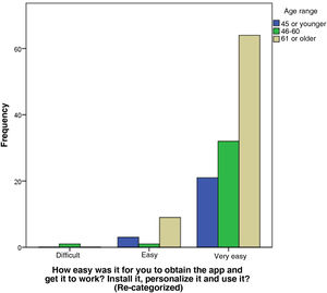 Bar graph with the distribution of the responses (according to age) to the question that assesses the ease in obtaining and initiating the app.