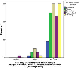 Bar graph with the distribution of the responses (according to educational level) to the question that assesses the ease of obtaining and initiating the app.