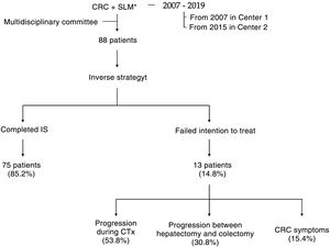 Evolution of the patients included in the liver-first strategy. *CRC: colorectal cancer; EI: reverse strategy; MHS: synchronous liver metastases; chemotherapy chemotherapy.